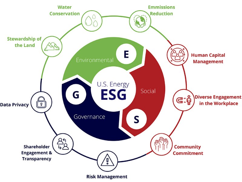 Tiêu chuẩn ESG là gì