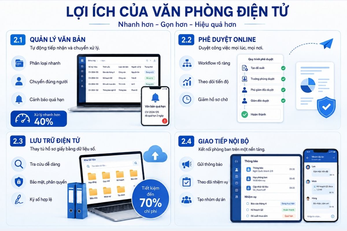 loi-ich-he-thong-van-phong-dien-tu